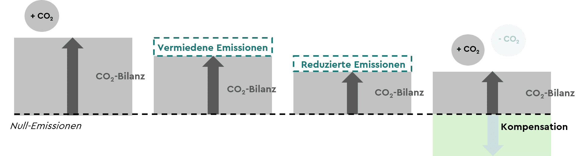 Klimabilanzierung