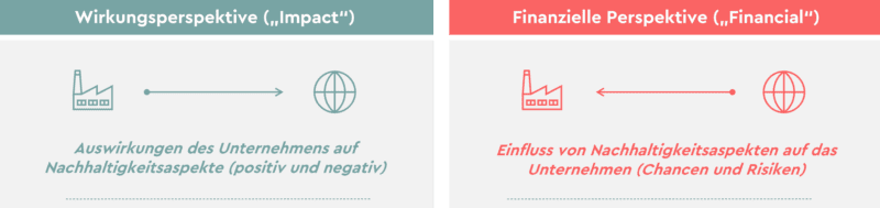 CSRD_Grafik rafik zur doppelten Wesentlichkeit mit zwei Perspektiven: Links die Wirkungsperspektive (Impact), die die positiven und negativen Auswirkungen eines Unternehmens auf Nachhaltigkeitsaspekte darstellt. Rechts die finanzielle Perspektive (Financial), die den Einfluss von Nachhaltigkeitsaspekten auf das Unternehmen in Form von Chancen und Risiken zeigt