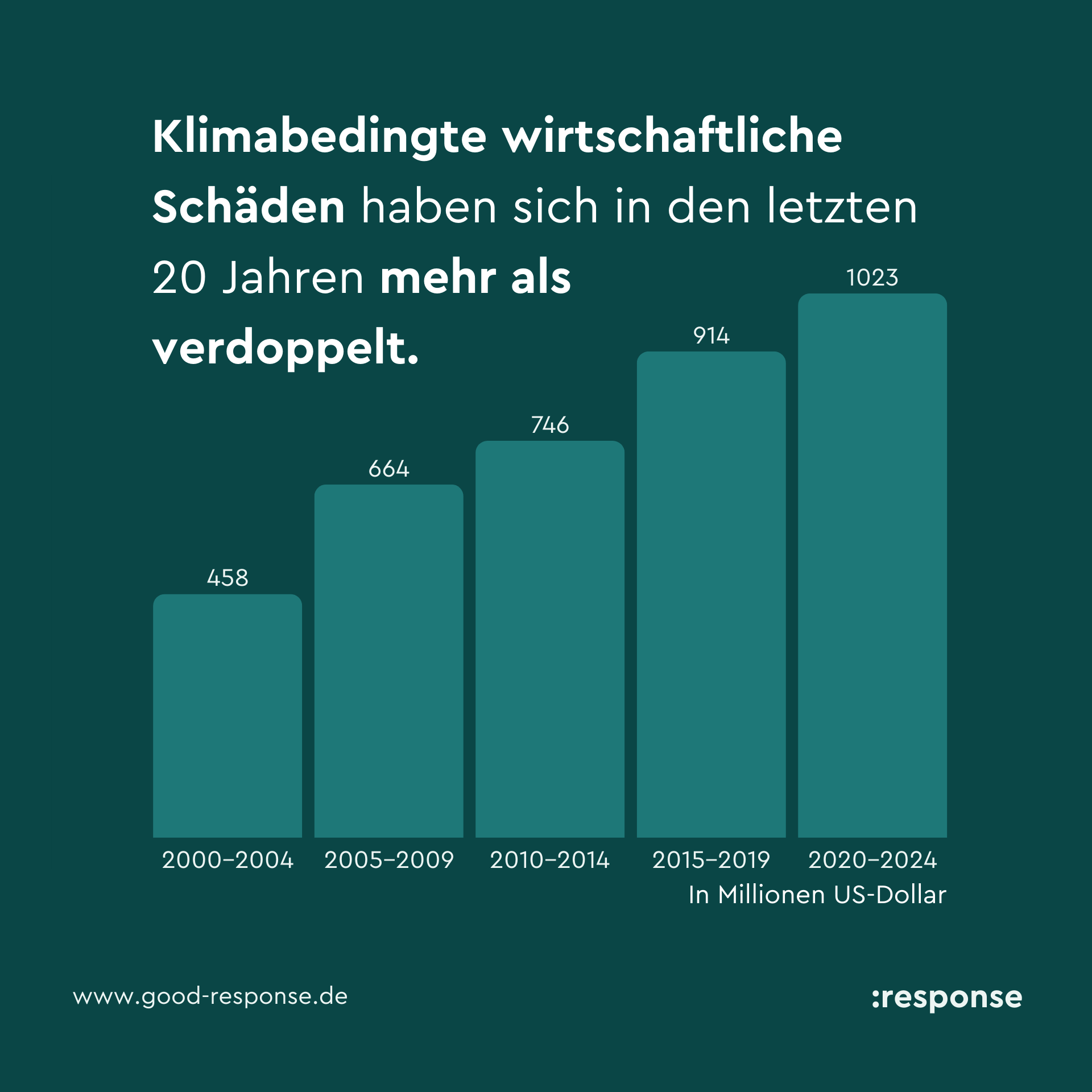 Infografik zu klimabedingten wirtschaftlichen Schäden