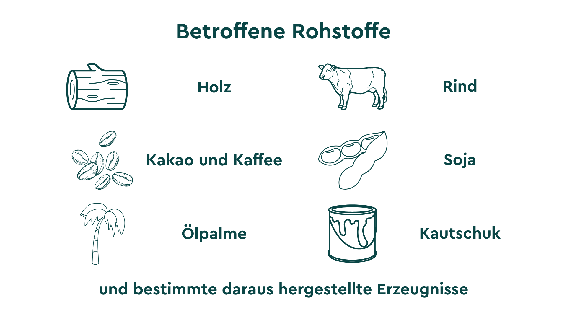 Betroffene Rohstoffe EUDR