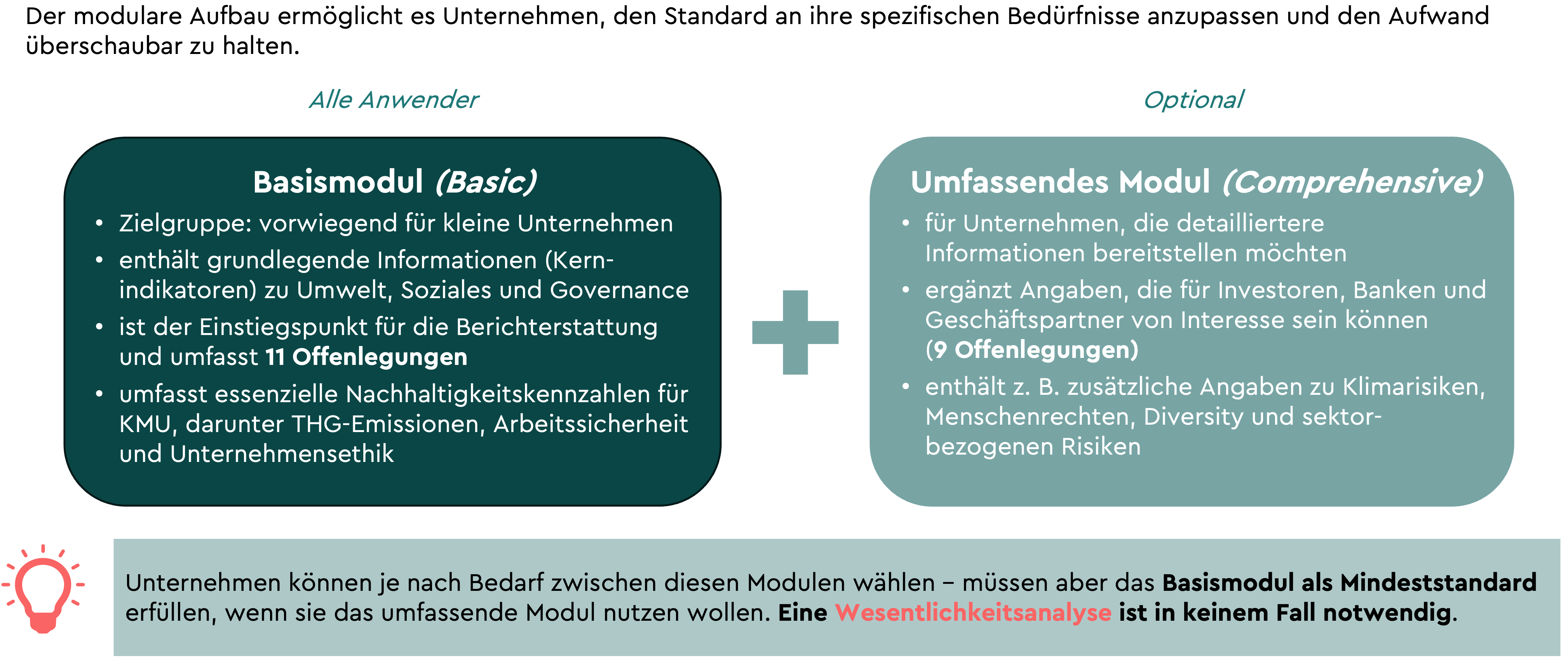 Infografik zum modularen Aufbau des VSME
