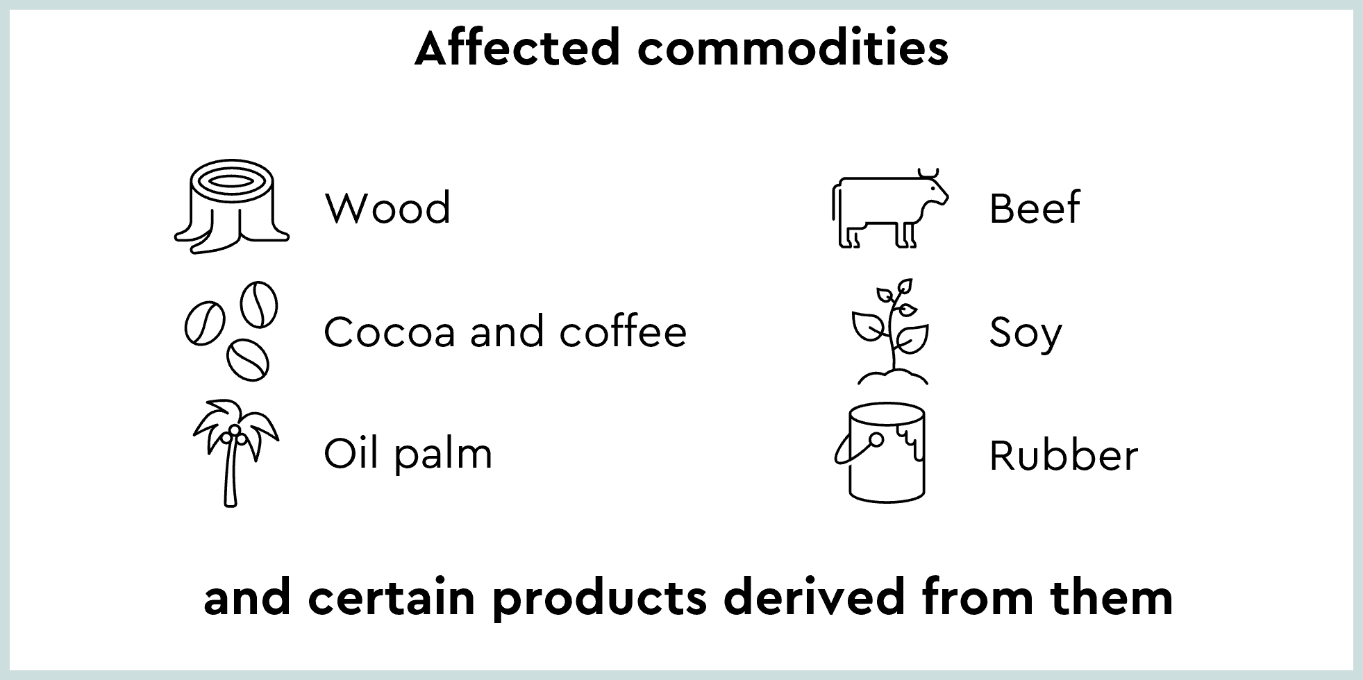 Infografik aller betroffenen Rohstoffe der EUDR