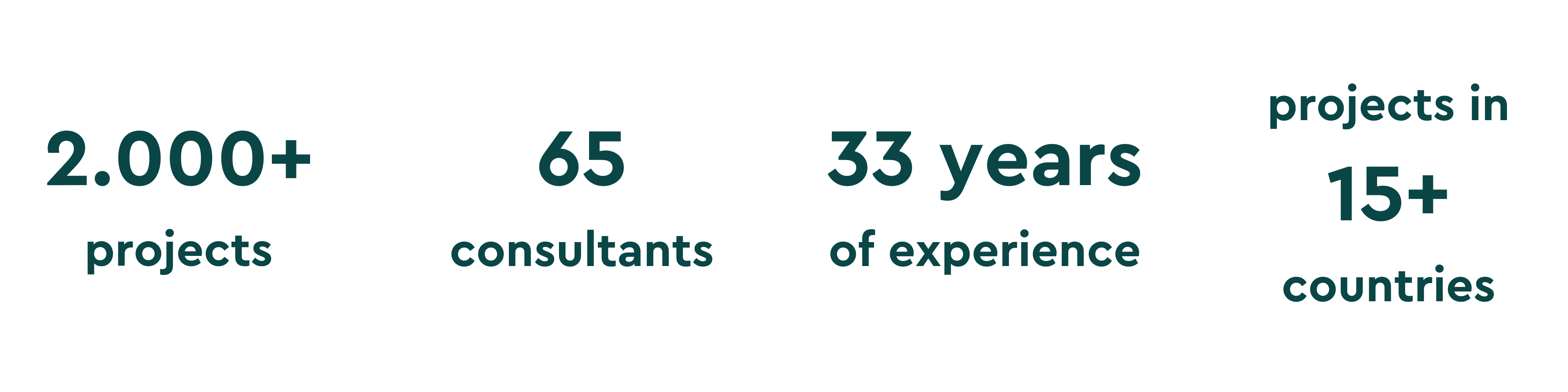 Infografik mit vier weißen Kreisen auf grauem Hintergrund, die Unternehmenskennzahlen zeigen: 2.000+ Projekte, 65 Consultants, 33 Jahre Erfahrung und Projekte in 15+ Ländern.