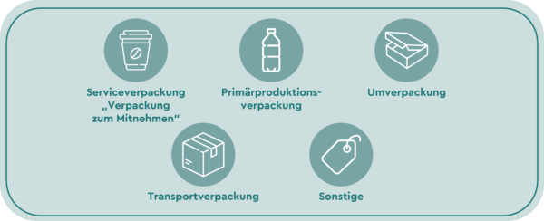 PPWR Eine Infografik mit dem Titel „PPWR“ zeigt fünf verschiedene Kategorien von Verpackungen in kreisförmigen Icons auf einem hellgrünen Hintergrund. Jedes Icon ist mit einem deutschen Fachbegriff beschriftet: Serviceverpackung („Verpackung zum Mitnehmen“): Illustriert durch einen Coffee-to-go-Becher. Primärproduktionsverpackung: Illustriert durch eine Kunststoff-Getränkeflasche. Umverpackung: Illustriert durch eine geöffnete Produktschachtel. Transportverpackung: Illustriert durch einen geschlossenen Versandkarton. Sonstige: Illustriert durch ein Etikett bzw. Preisschild.