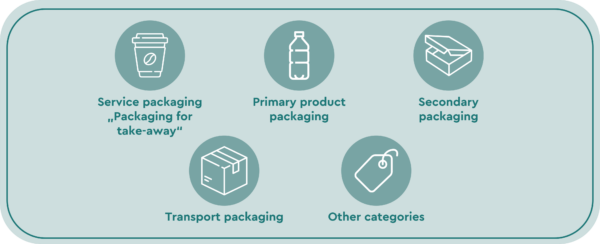 PPWR Eine Infografik mit dem Titel „PPWR“ zeigt fünf verschiedene Kategorien von Verpackungen in kreisförmigen Icons auf einem hellgrünen Hintergrund. Jedes Icon ist mit einem deutschen Fachbegriff beschriftet:
Serviceverpackung („Verpackung zum Mitnehmen“): Illustriert durch einen Coffee-to-go-Becher.
Primärproduktionsverpackung: Illustriert durch eine Kunststoff-Getränkeflasche.
Umverpackung: Illustriert durch eine geöffnete Produktschachtel.
Transportverpackung: Illustriert durch einen geschlossenen Versandkarton.
Sonstige: Illustriert durch ein Etikett bzw. Preisschild.