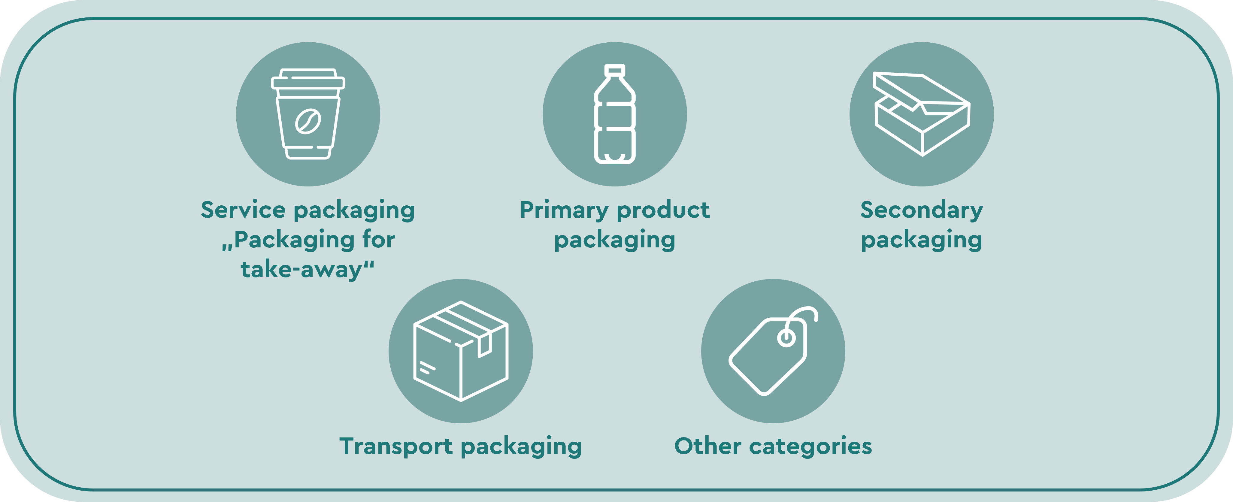 Eine Infografik mit dem Titel „PPWR“ zeigt fünf verschiedene Kategorien von Verpackungen in kreisförmigen Icons auf einem hellgrünen Hintergrund. Jedes Icon ist mit einem deutschen Fachbegriff beschriftet: Serviceverpackung („Verpackung zum Mitnehmen“): Illustriert durch einen Coffee-to-go-Becher. Primärproduktionsverpackung: Illustriert durch eine Kunststoff-Getränkeflasche. Umverpackung: Illustriert durch eine geöffnete Produktschachtel. Transportverpackung: Illustriert durch einen geschlossenen Versandkarton. Sonstige: Illustriert durch ein Etikett bzw. Preisschild.