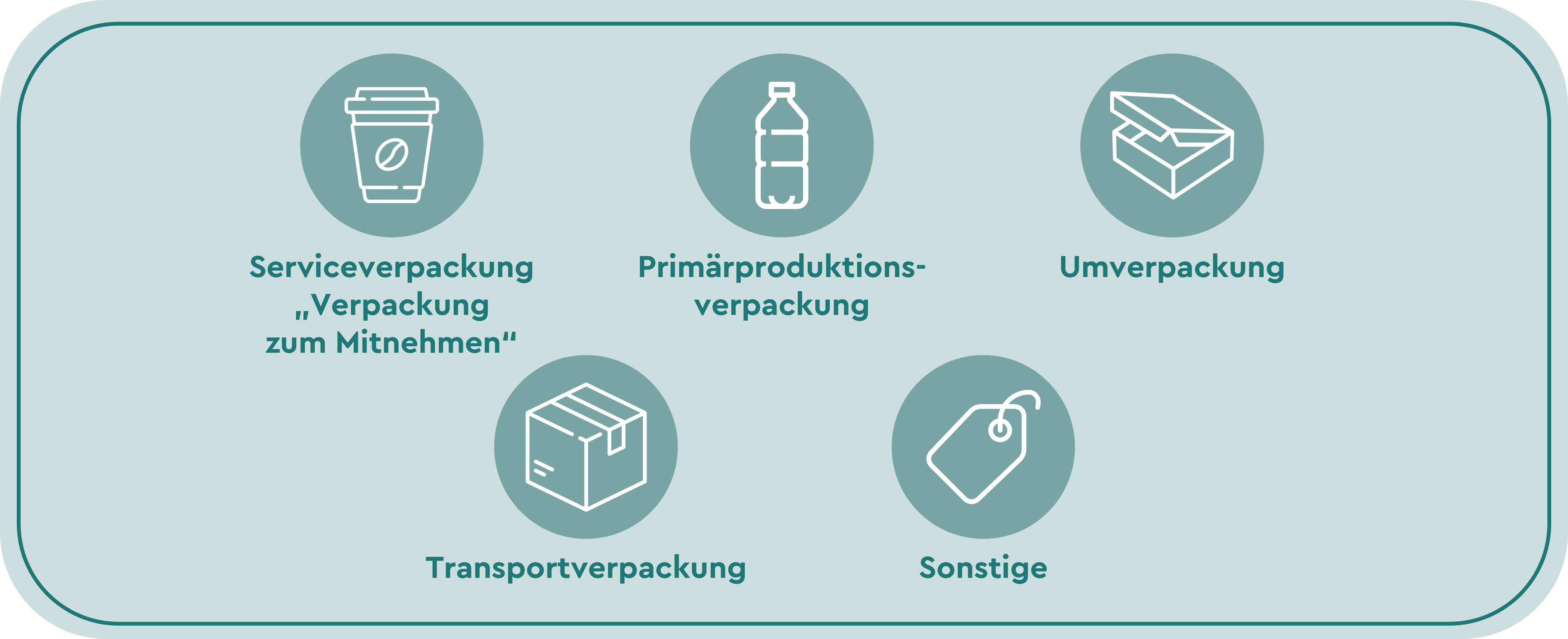 Eine Infografik mit dem Titel „PPWR“ zeigt fünf verschiedene Kategorien von Verpackungen in kreisförmigen Icons auf einem hellgrünen Hintergrund. Jedes Icon ist mit einem deutschen Fachbegriff beschriftet: Serviceverpackung („Verpackung zum Mitnehmen“): Illustriert durch einen Coffee-to-go-Becher. Primärproduktionsverpackung: Illustriert durch eine Kunststoff-Getränkeflasche. Umverpackung: Illustriert durch eine geöffnete Produktschachtel. Transportverpackung: Illustriert durch einen geschlossenen Versandkarton. Sonstige: Illustriert durch ein Etikett bzw. Preisschild.