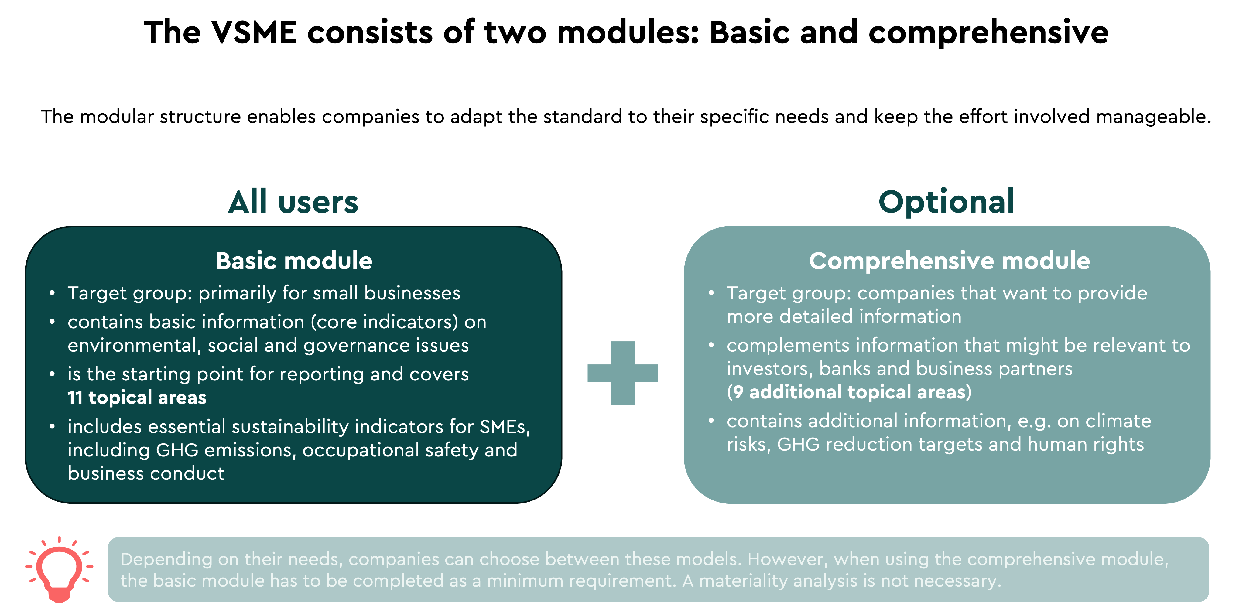 Infografik zum modularen Aufbau des VSME