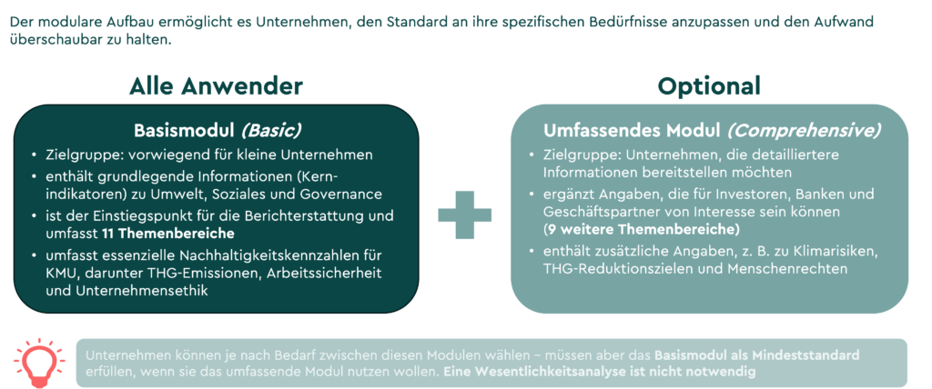 VSME Grafik zum modularen Aufbau eines Nachhaltigkeitsstandards mit zwei Modulen: Basismodul für alle Anwender mit 11 Themenbereichen und grundlegenden ESG‑Informationen; optionales umfassendes Modul mit 9 zusätzlichen Themenbereichen, darunter Klima‑, Menschenrechts‑ und Diversitätsangaben. Darstellung zeigt beide Module nebeneinander sowie Hinweise zur Auswahl je nach Unternehmensbedarf.