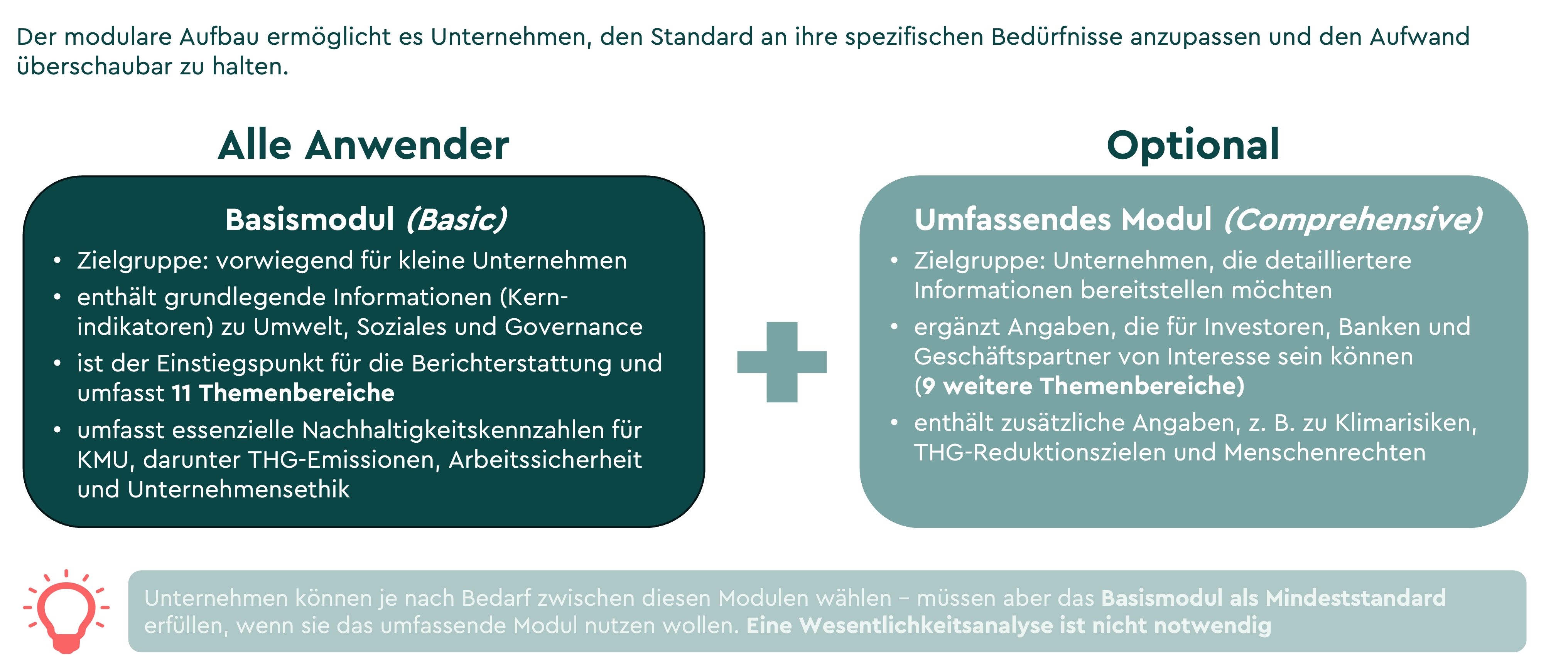 Grafik zum modularen Aufbau eines Nachhaltigkeitsstandards mit zwei Modulen: Basismodul für alle Anwender mit 11 Themenbereichen und grundlegenden ESG‑Informationen; optionales umfassendes Modul mit 9 zusätzlichen Themenbereichen, darunter Klima‑, Menschenrechts‑ und Diversitätsangaben. Darstellung zeigt beide Module nebeneinander sowie Hinweise zur Auswahl je nach Unternehmensbedarf.