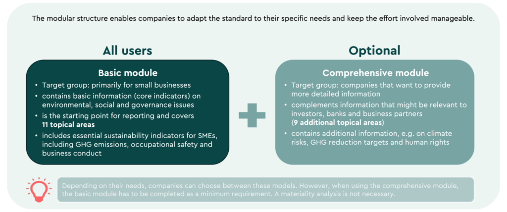 VSME_Background Grafik zum modularen Aufbau eines Nachhaltigkeitsstandards mit zwei Modulen: Basismodul für alle Anwender mit 11 Themenbereichen und grundlegenden ESG‑Informationen; optionales umfassendes Modul mit 9 zusätzlichen Themenbereichen, darunter Klima‑, Menschenrechts‑ und Diversitätsangaben. Darstellung zeigt beide Module nebeneinander sowie Hinweise zur Auswahl je nach Unternehmensbedarf.